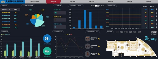 1525247119658056521.jpg 上海博物馆数字中心观众参观客流数据界面.jpg