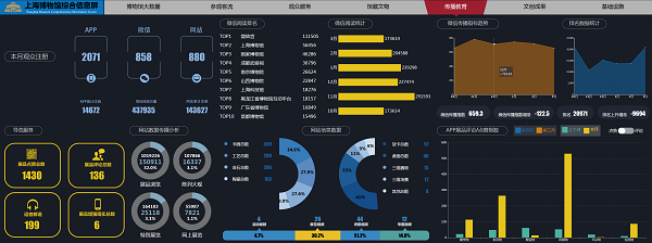 1525247210985092397.jpg 上海博物馆数字中心新媒体传播数据界面.jpg